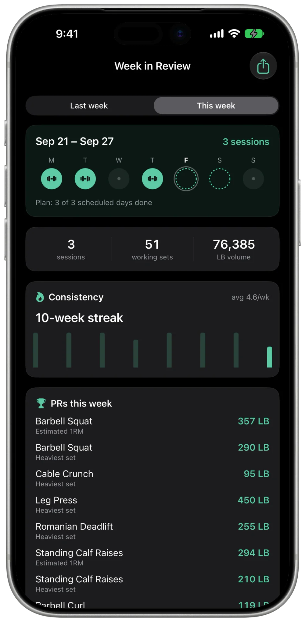 Week in Review: 3 of 3 scheduled days done, 51 working sets, 76,385 lb of volume, a 10-week streak, and this week's PRs